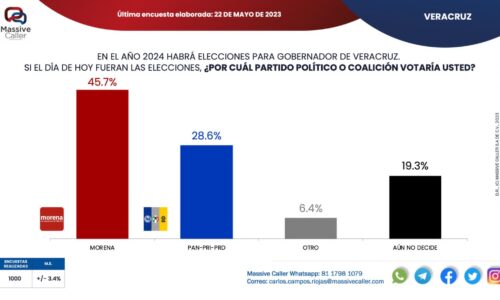 Morena y Rocío Nahle, a la cabeza en preferencias para 2024