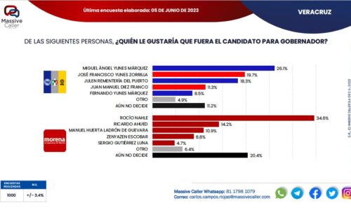 Si hoy fueran las elecciones en Veracruz, Morena y Nahle arrasarían