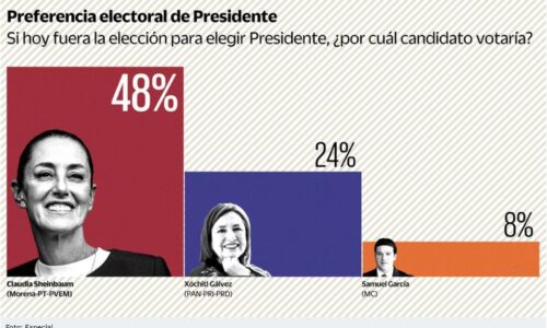 Sheinbaum con 24 puntos de ventaja sobre Xóchitl; Samuel empieza la carrera con 8