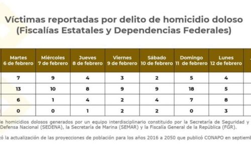 Mantiene Veracruz bajo índice en homicidios y tendencia positiva en seguridad
