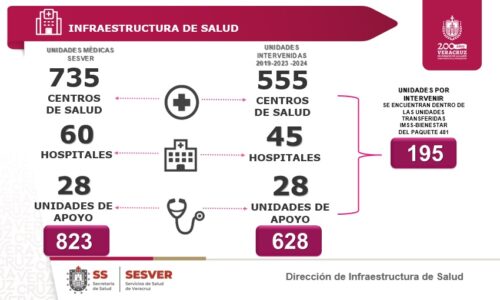 Inversión estatal para infraestructura médica supera los 3 mil 606 mdp