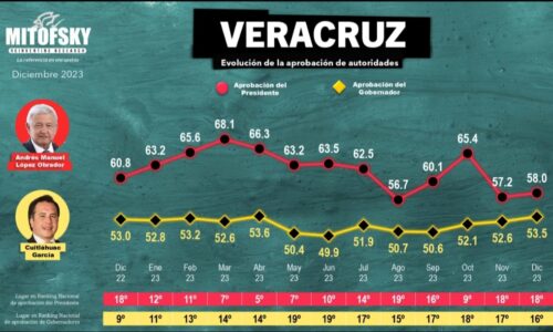 En Veracruz, AMLO y Cuitláhuac están bien aprobados por más de la mitad de la población