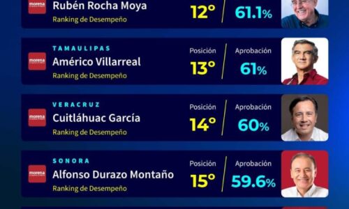 60% de los veracruzanos aprueban al gobernador Cuitláhuac García Jimenez