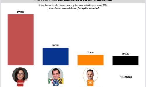 Candidata de MORENA a la gubernatura desmiente tener gasolineras