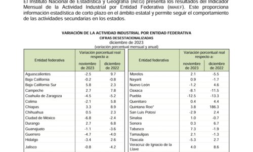 Veracruz, en el top 3 de crecimiento industrial según INEGI