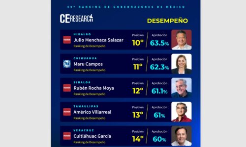 Cuitláhuac García, en el top de los gobernadores mejor evaluados del país