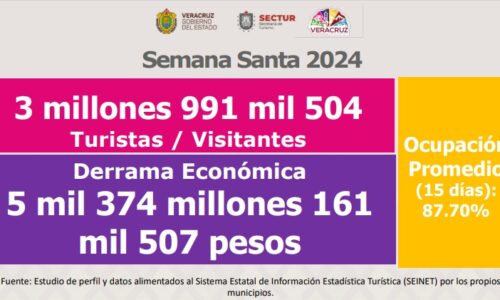 Derrama económica superó los 5 mil mdp durante Semana Santa