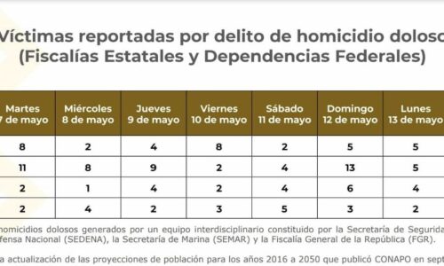 Sigue a la baja el homicidio doloso en Veracruz: Cuitláhuac García