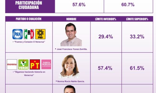 OPLE Veracruz da a conocer resultados del Conteo Rápido para la Elección de la Gubernatura 2024