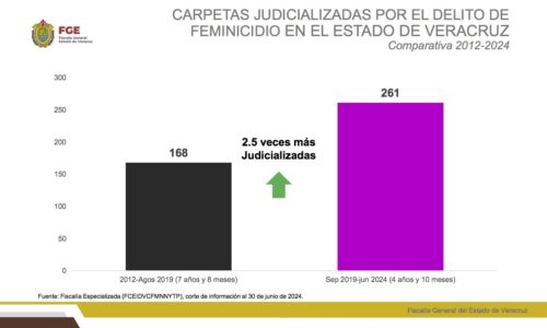 En 5 años, 55% menos feminicidios en Veracruz
