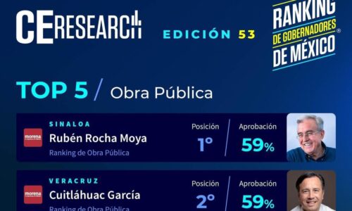 Cuitláhuac García, segundo lugar nacional por inversión en obra pública