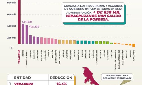 Veracruz reduce la pobreza de la mano de AMLO: Cuitláhuac García