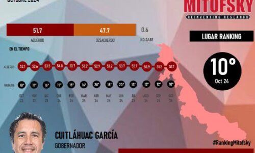 Cuitláhuac García, entre los gobernadores mejor calificados de MORENA