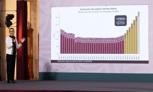 “EL MODELO DEL HUMANISMO MEXICANO FUNCIONA”: PRESIDENTA CLAUDIA SHEINBAUM PRESENTA INDICADORES ECONÓMICOS DE MÉXICO DE 2024