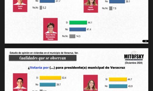 Consulta Mitofsky y da sus mejores posicionados para la alcaldía de Veracruz