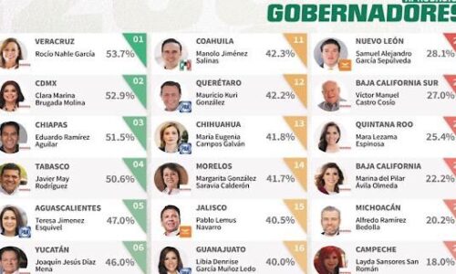 Rocío Nahle, la mejor gobernadora del país; no nos equivocamos: Gómez Cazarín
