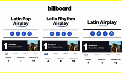 Danny Ocean Domina el 1er lugar en Latin AirPlay, Latin Pop AirPlay y Latin Rhythm AirPlay con “Imagínate” junto a Kapo Recibe múltiples nominaciones en Premios Tu Música Urbano2025