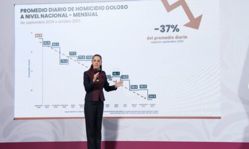 DISMINUYEN 37% LOS HOMICIDIOS DOLOSOS DE SEPTIEMBRE DE 2024 A OCTUBRE DE 2025; REPRESENTA 32 HOMICIDIOS MENOS DIARIOS: PRESIDENTA CLAUDIA SHEINBAUM